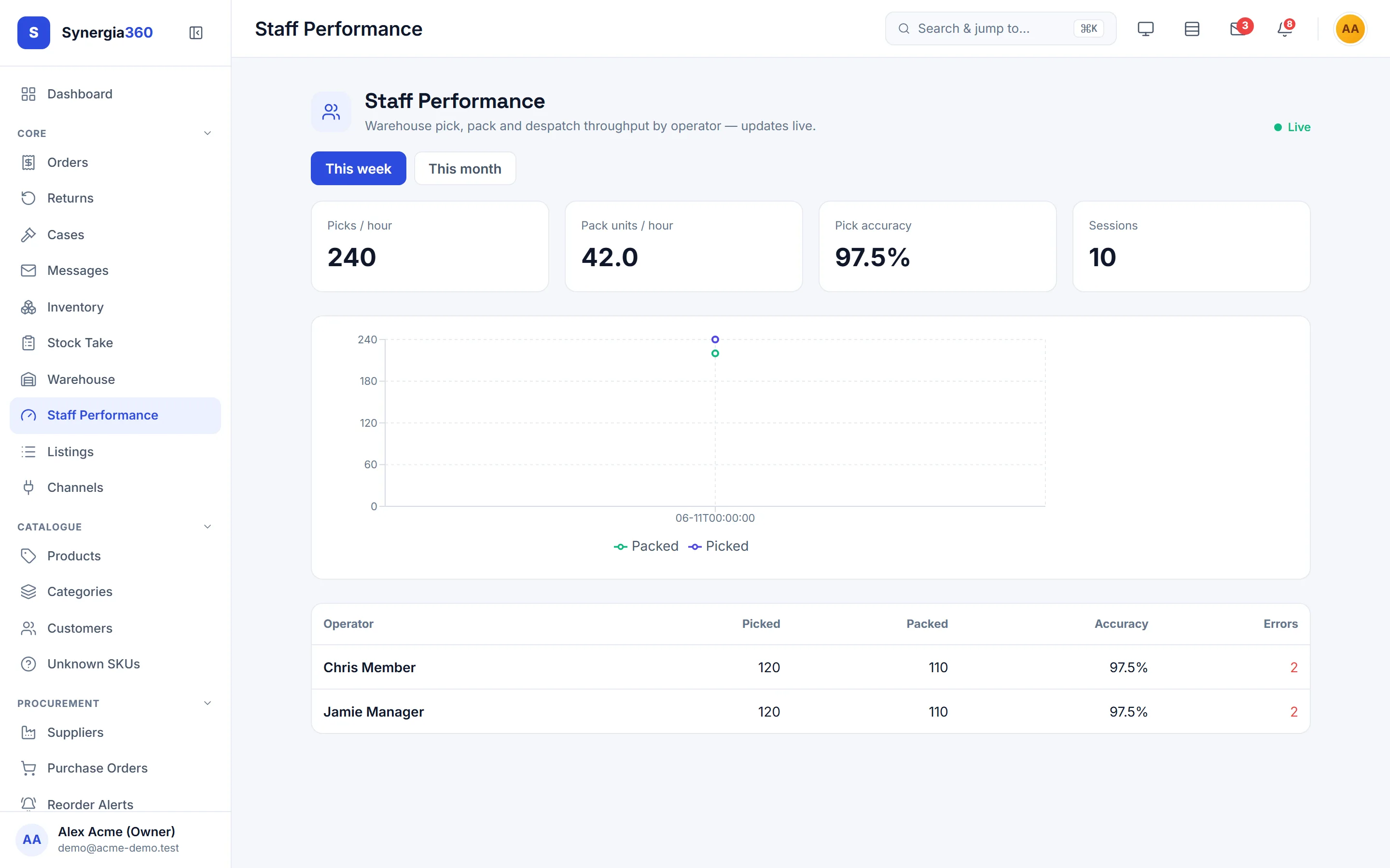 Staff performance dashboard with velocity metrics